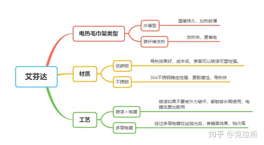 2022年电热毛巾架推荐为什么要推荐艾芬达艾芬达电热毛巾架有哪些型号