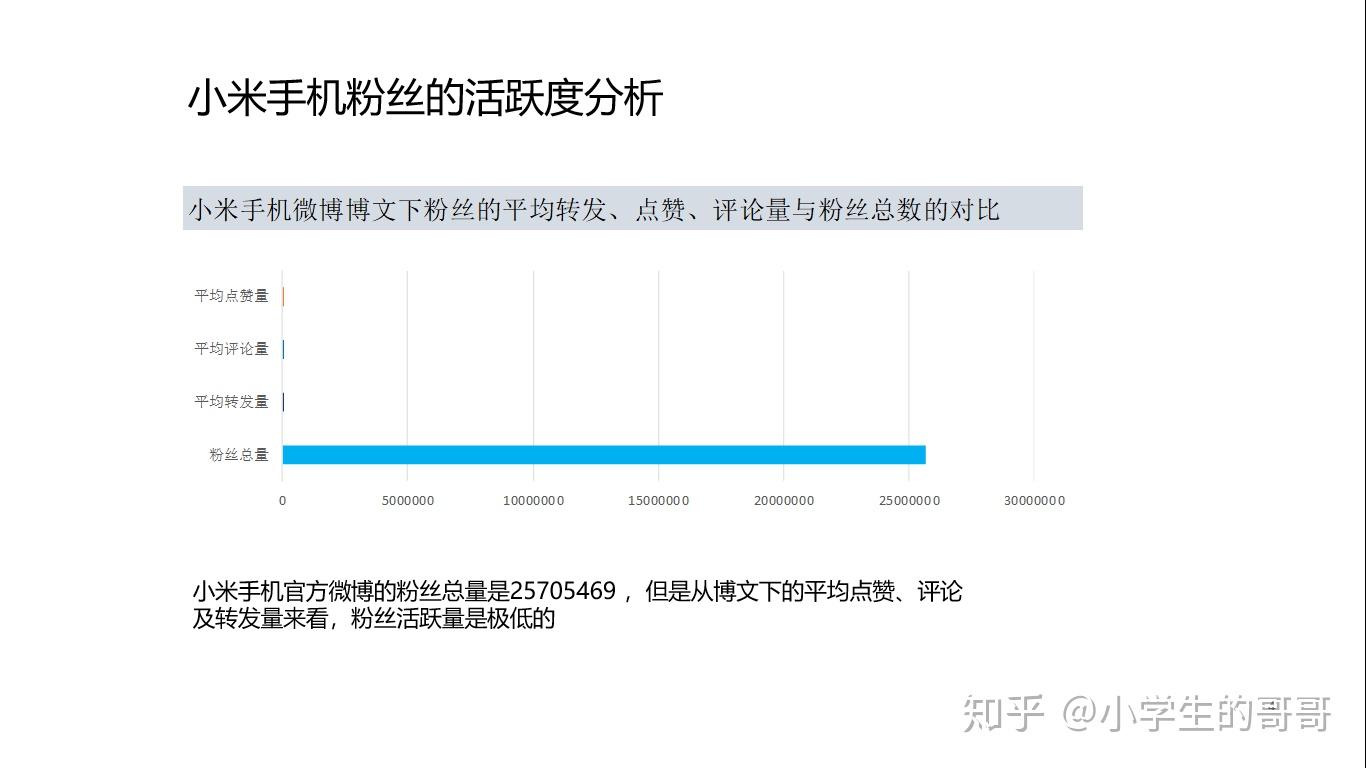 试分析小米手机微博粉丝活跃量的时间节点