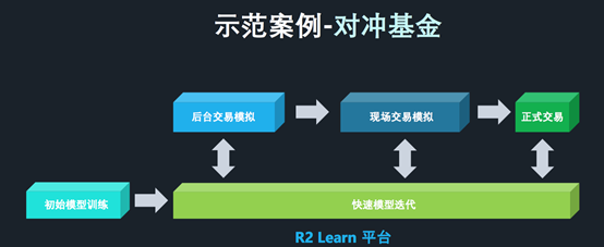 美國某對沖基金公司案例r2learn自動機器學習建模幫助對沖基金落地ai