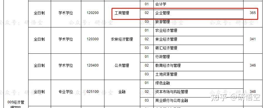 往年錄取情況2022年複試名單2021年複試名單東北林業大學的工商管理