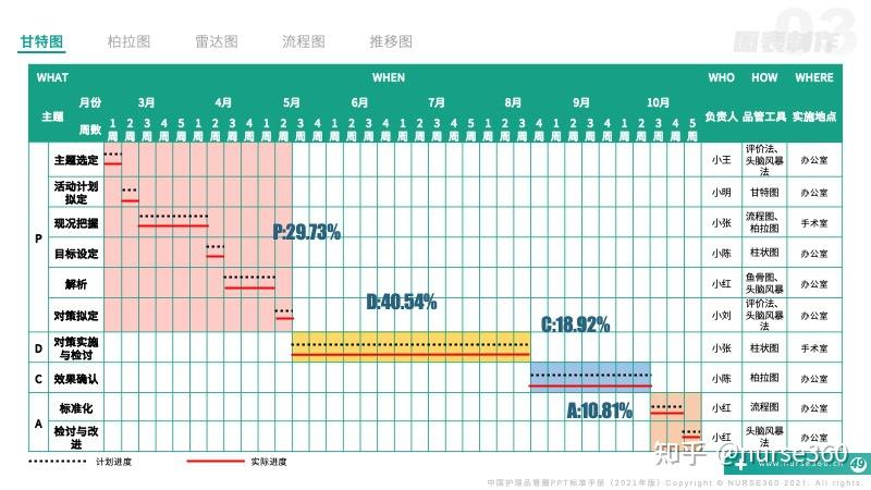 护理计划甘特图模板图片