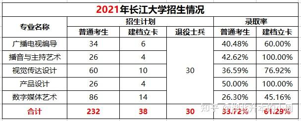 長江大學24年專升本分數(長江大學專升本招生簡章2020分數線)