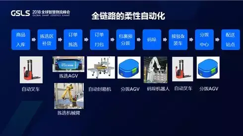 為打造無人倉,菜鳥自研了一套柔性自動化技術