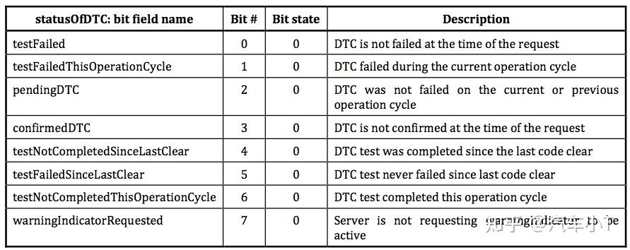 autosar基础篇之dtc