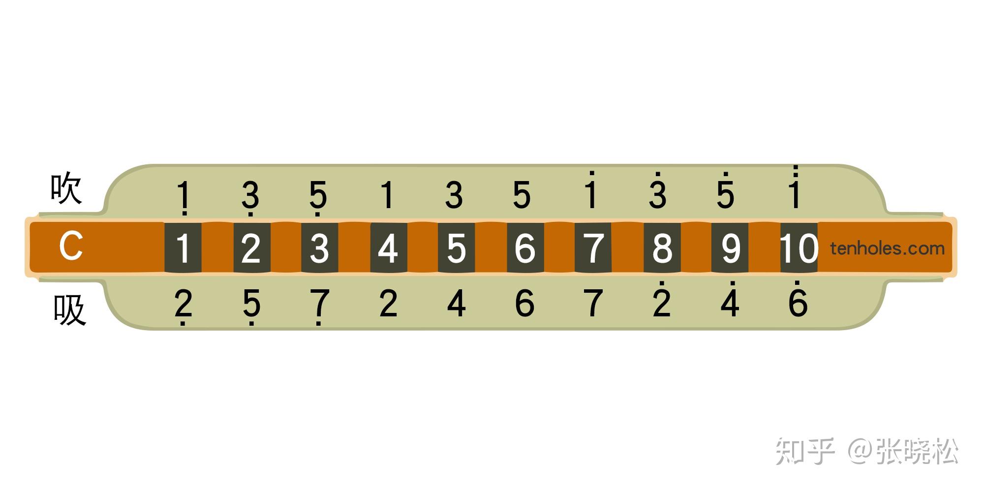 蓝调口琴分分钟十孔口琴的三孔吹气可以代替二孔吸气吗