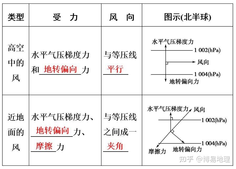 高中地理必修一:冷热不均引起大气运动