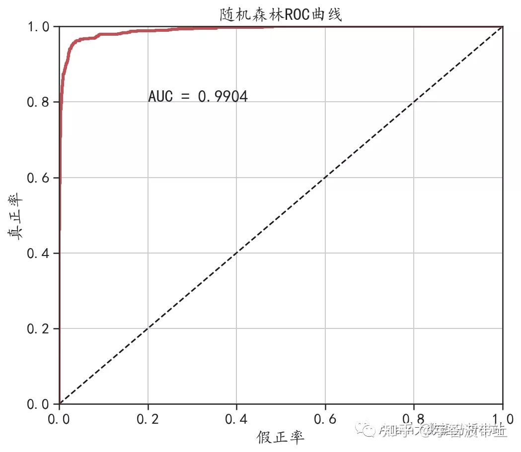 Python——随机森林模型与ROC曲线 Python——随机森林模型与ROC曲线
