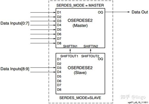 Xilinx原语详解及仿真——OSERDESE2 - 知乎