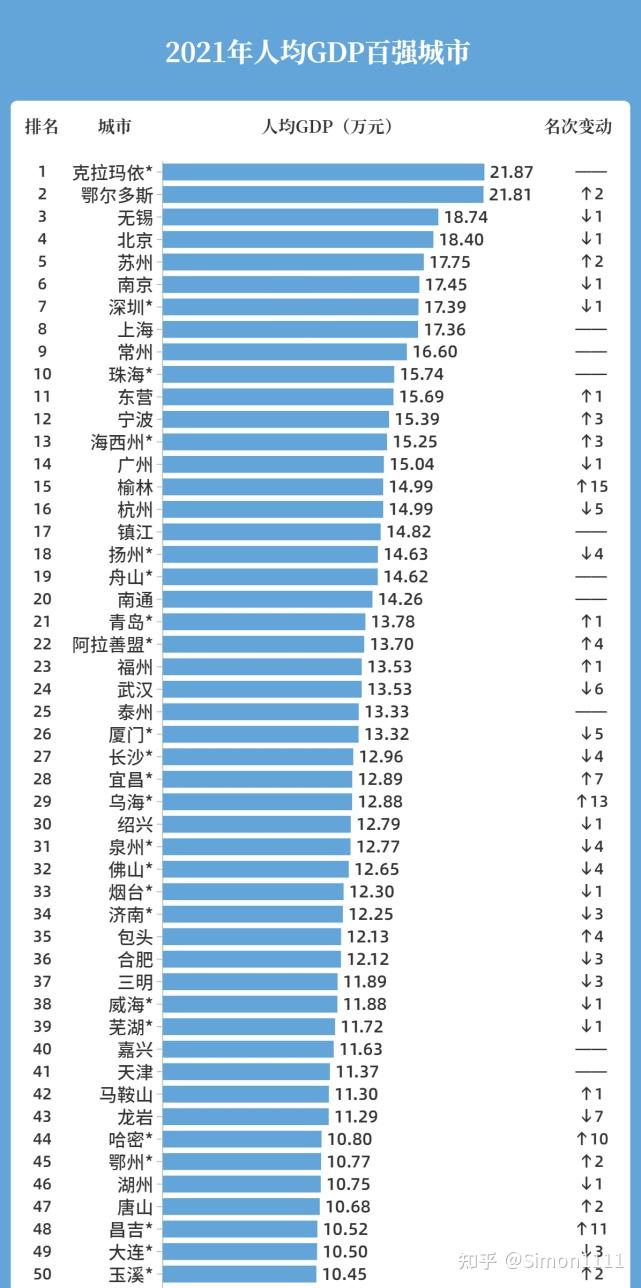 2021年全国城市人均GDP排名 - 知乎