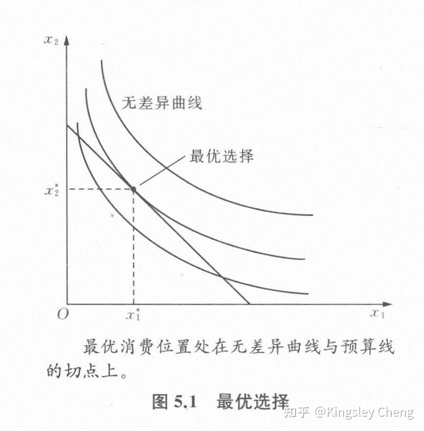 1 将预算线与几条无差异曲线绘制在同一张图上.
