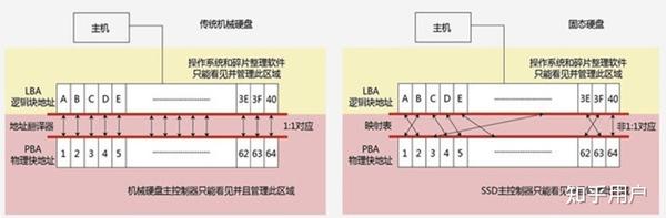 挑选固态硬盘(SSD)时, 有哪些需要在意的技术规格和指标?