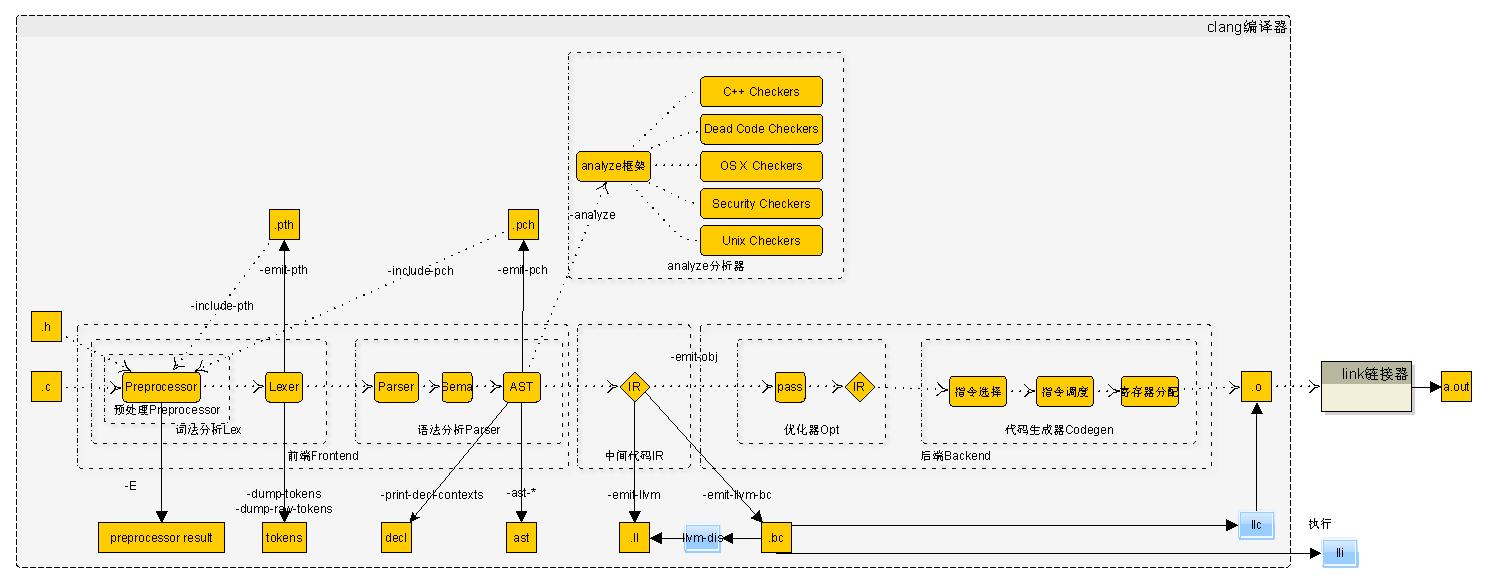 有关LLVM（https://gitee.com/yejinlei/about-compiler） - 知乎