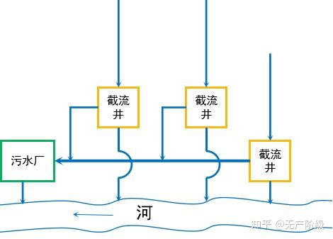 合流制根据雨水是否分开,分为分流制和合流制.