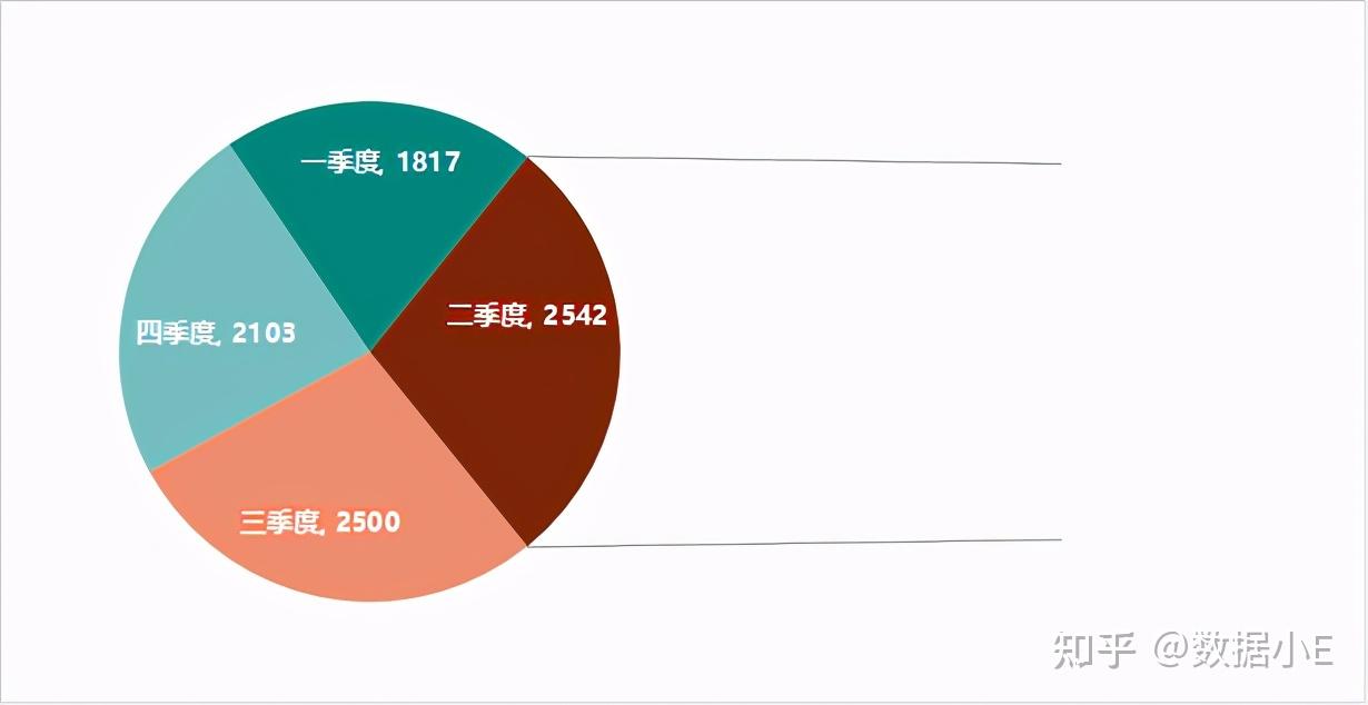 選中單元格區域g1:h5,插入複合餅圖,右鍵子餅圖,將第二繪圖區中的值