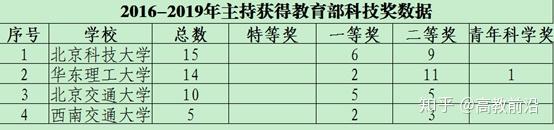 北京科技大学专业排名_北京科技类大学排名_北京科技类的大学