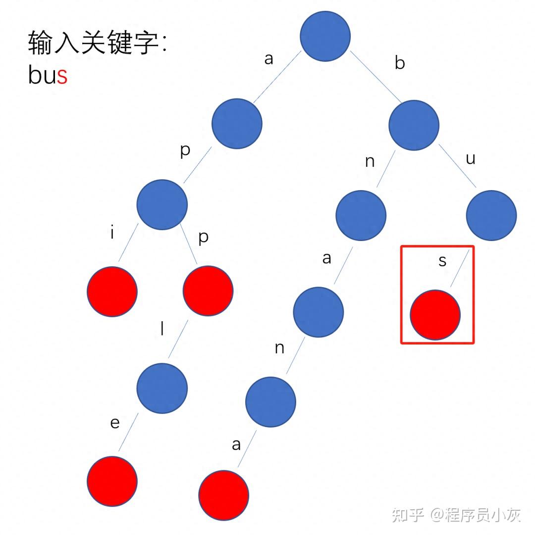 漫画:什么是前缀树(Trie树)? - 知乎