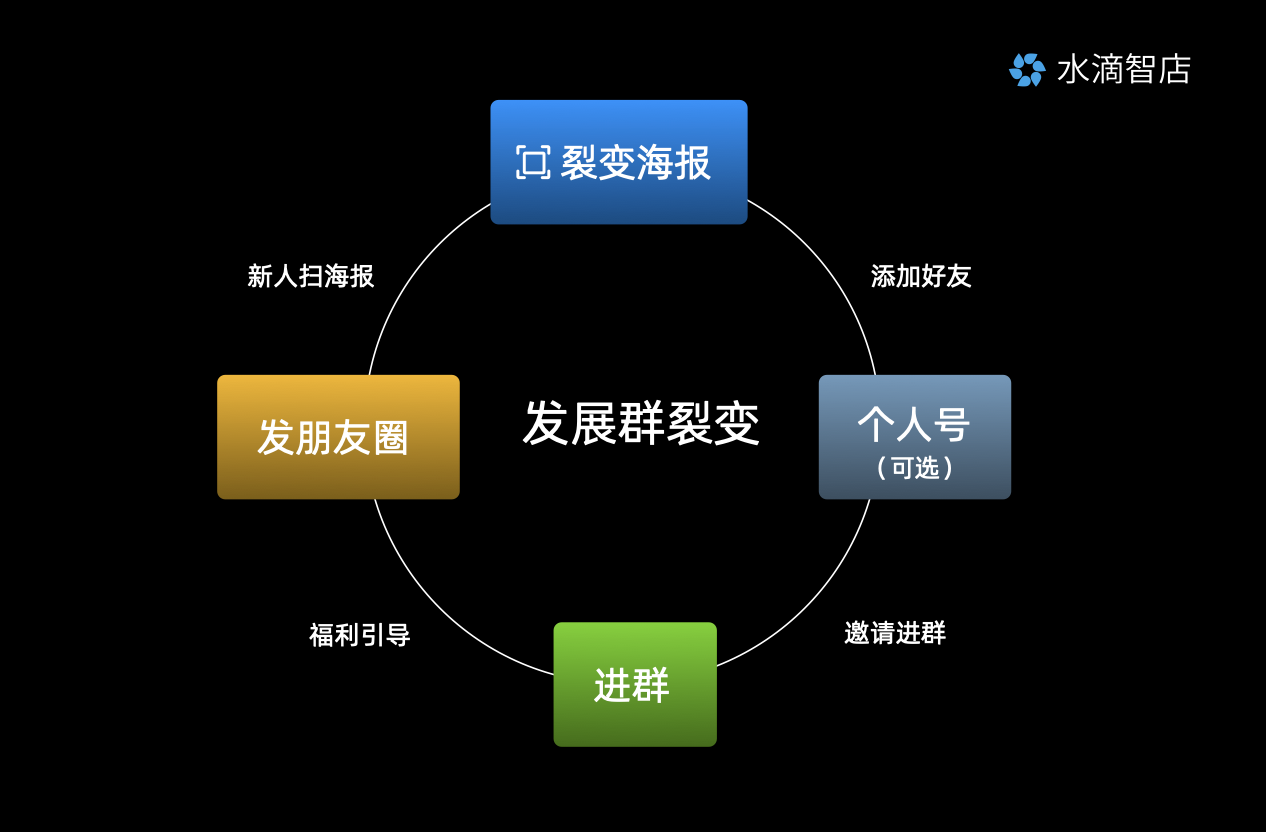 社群,微信群如何引流拉新
