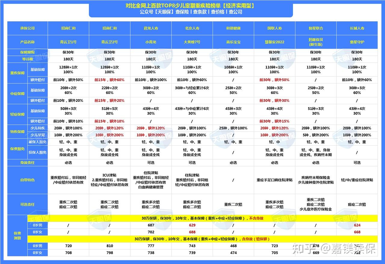 如何购买重疾险知乎图片