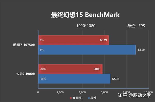 20款游戏实战 酷睿i7 10750h 锐龙9 4900h到底谁更强 知乎