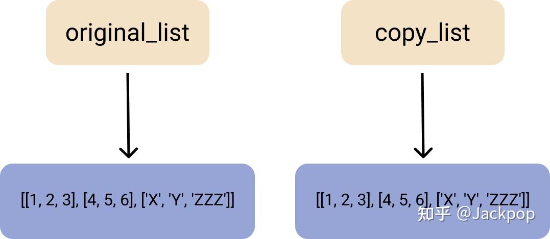 Python中的copy.copy()和copy.deepcopy()区别在哪里? - 知乎