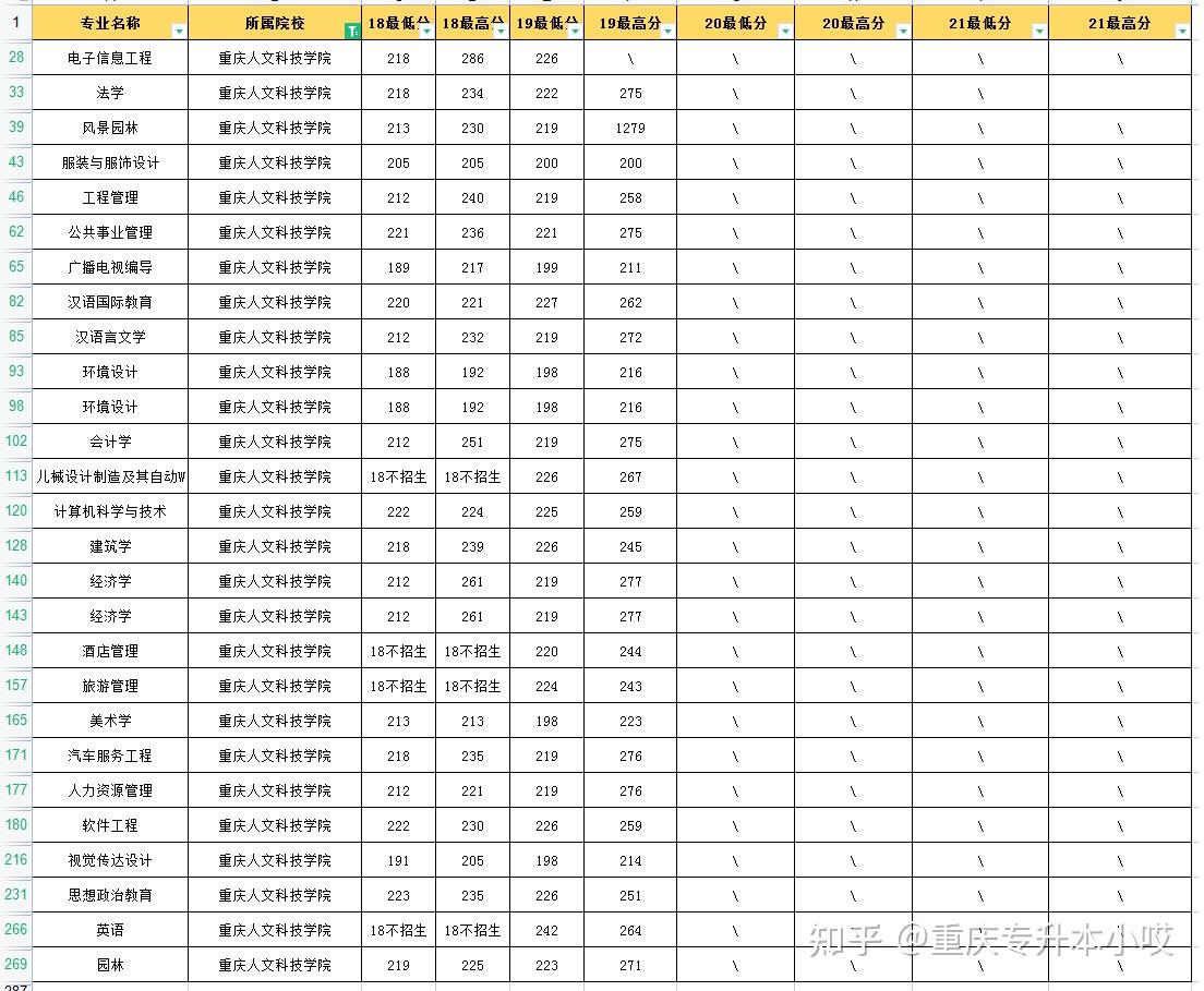 重庆专升本招收院校重庆人文科技学院历年录取分数及专业对照
