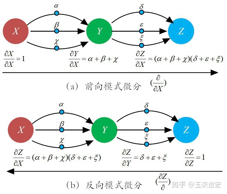 深度学习之美22bp算法详解之链式法则