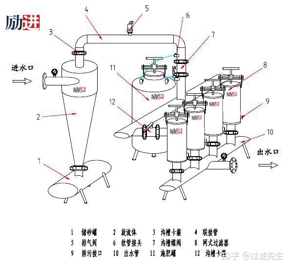 离心网式过滤器组合介绍以及装配示意图