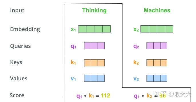 NLP(二十四):注意力机制和自注意力机制 NLP(二十四):注意力机制和自注意力机制