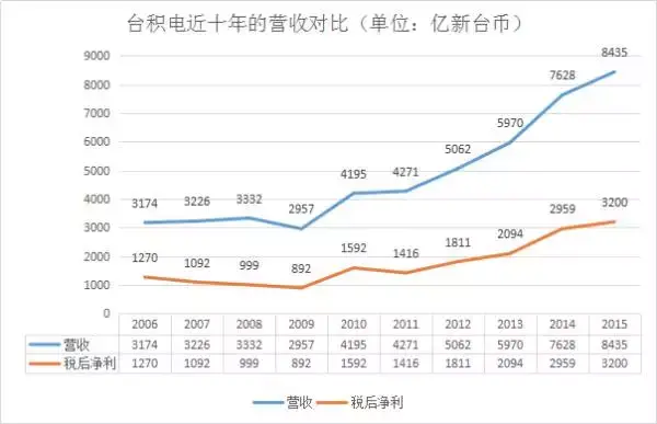 台积电宣布3nm重磅决定,台湾终于松了一口气