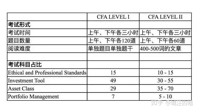 報考指南對比cfa考試一三級你知道為什麼二級通過率不高嗎