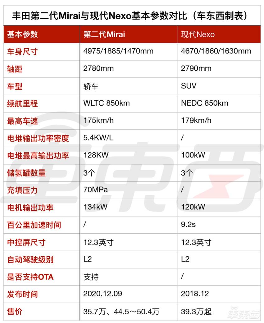 丰田第二代氢燃料电池汽车发布续航850公里还有l2级自动驾驶