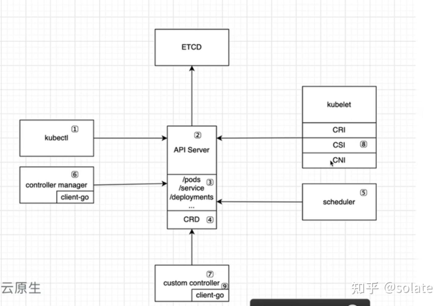 kubernetes operator CRD--概念(1) - 知乎
