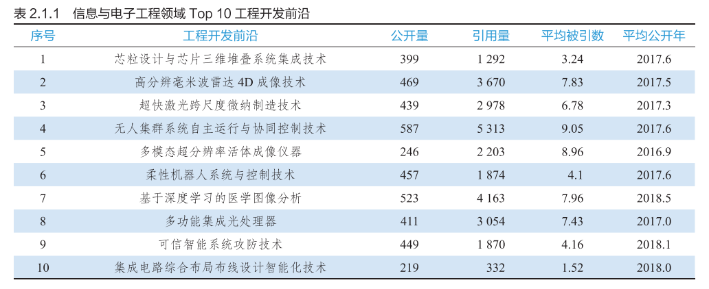 信息與電子工程領域 top 10工程研究前沿發展態勢,涉及電子科學與技術