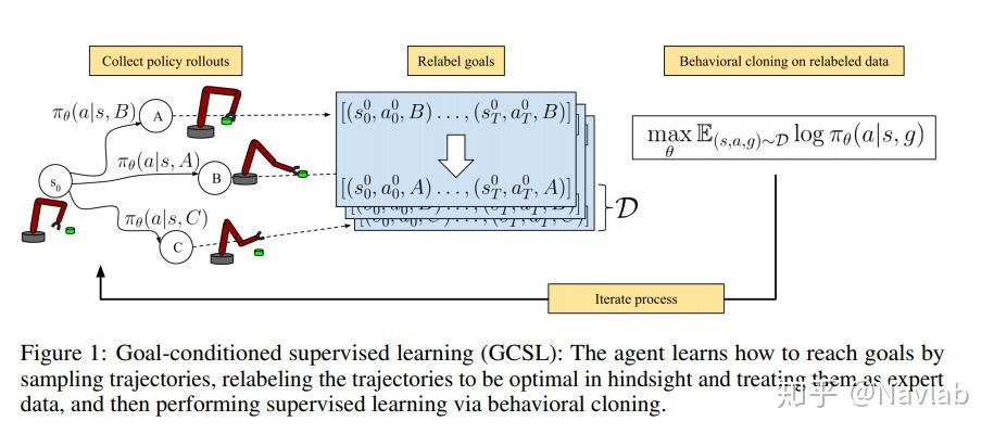 GCSL（Goal-Conditioned Supervised Learning） - 知乎