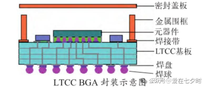 半导体LTCC 封装工艺技术的详解； - 知乎