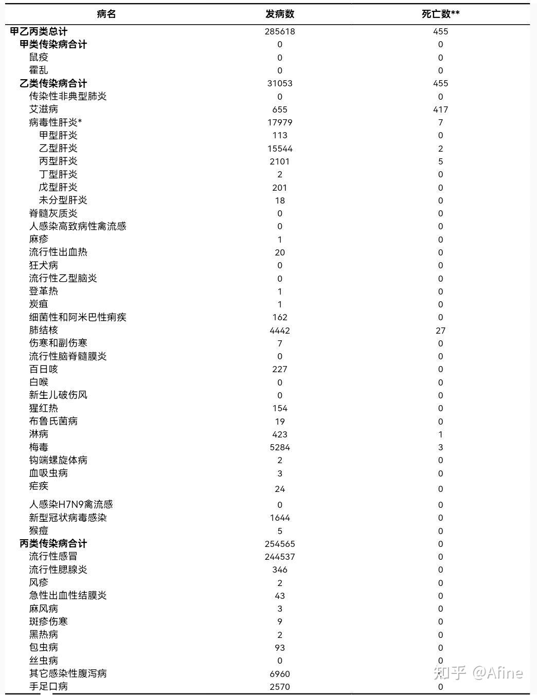 搬运2024年3月四川省法定传染病疫情概况