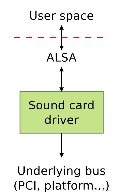 Linux音频三部曲(2):Linux ASoC驱动深度开发 - 知乎