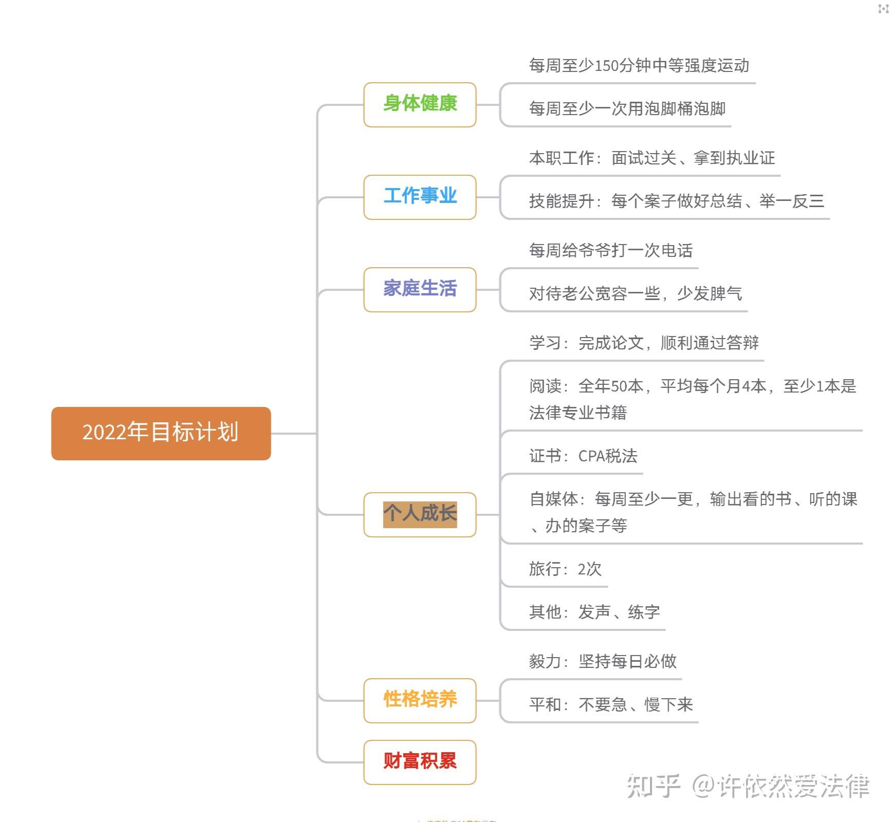 来吧一起整个2022年的计划吧