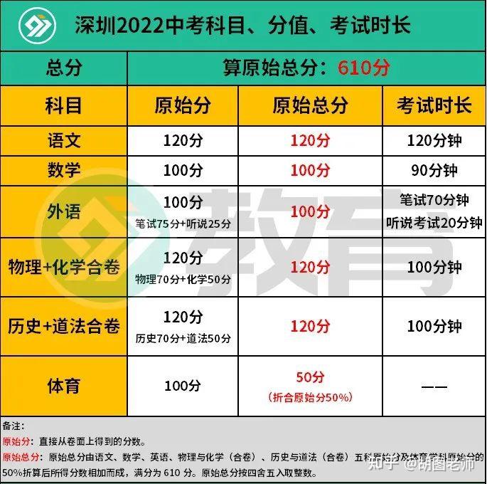 深圳中考总分610分是怎么来的?各科目分值是多少?