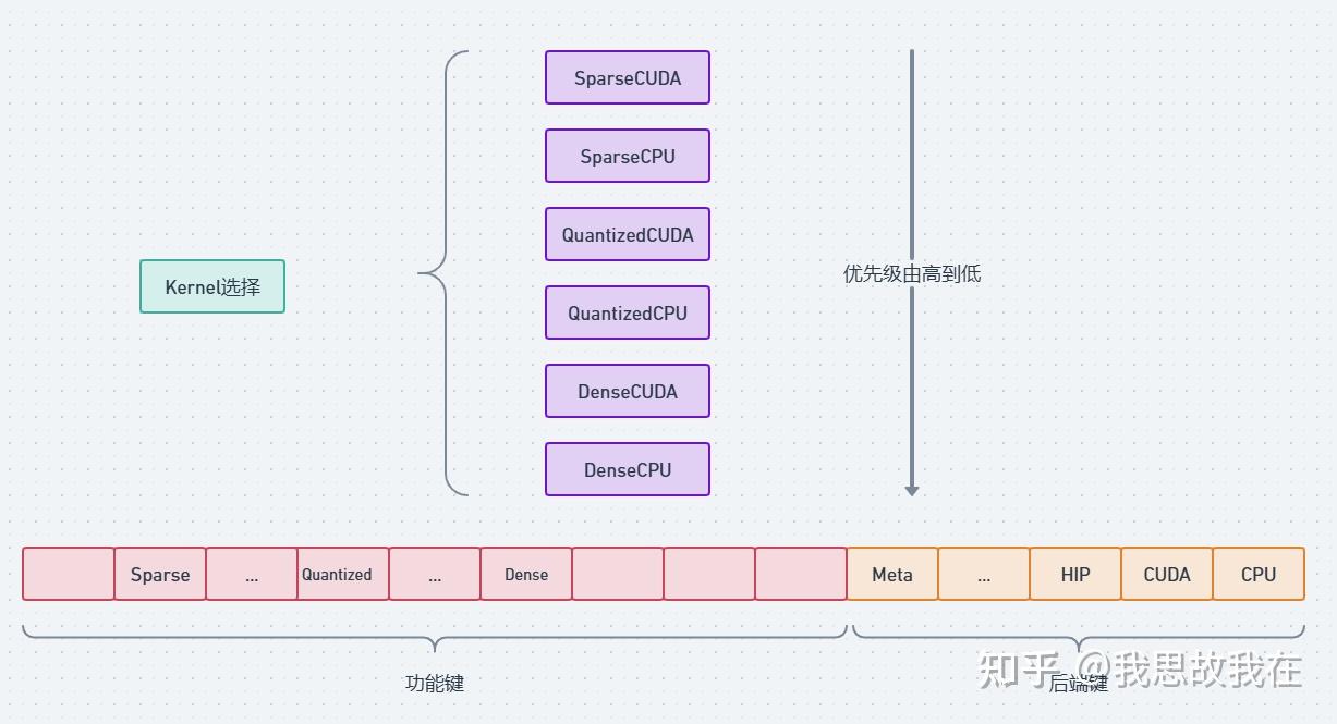 Pytorch Dispatch Pytorch Dispatcher机制(二)——DispatchKey和DispatchKeySet - 知乎