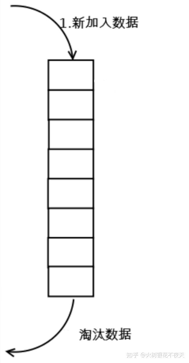 缓存淘汰算法(LFU、LRU、ARC、FIFO、2Q) 缓存淘汰算法(LFU、LRU、ARC、FIFO、2Q)