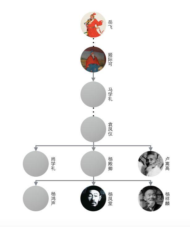 心意六合拳河西杨系历史源流