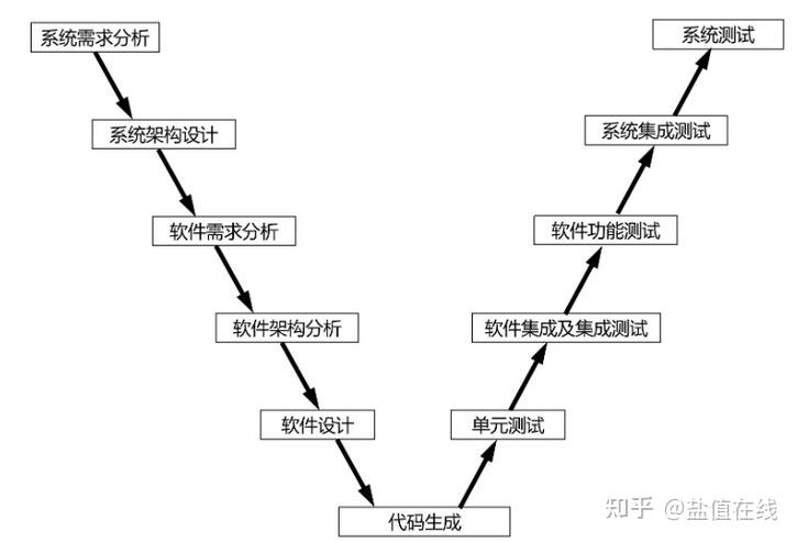汽车行业V模型开发详解及汽车测试重要环境MiL、SiL和HiL的介绍与应用 - 知乎
