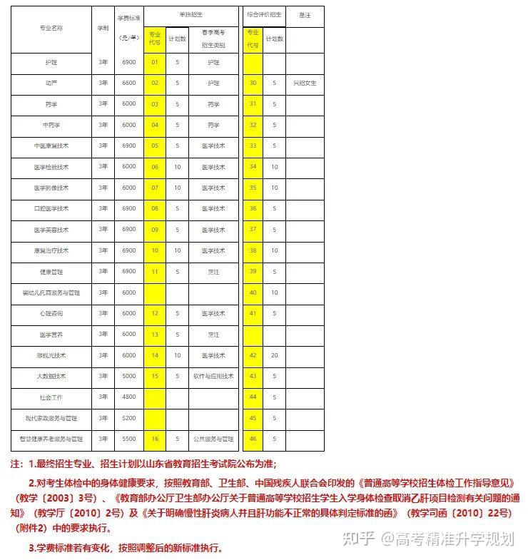 40所山东高职院校2024年单独招生、综合评价招生计划汇总，快点赞收藏！ - 知乎
