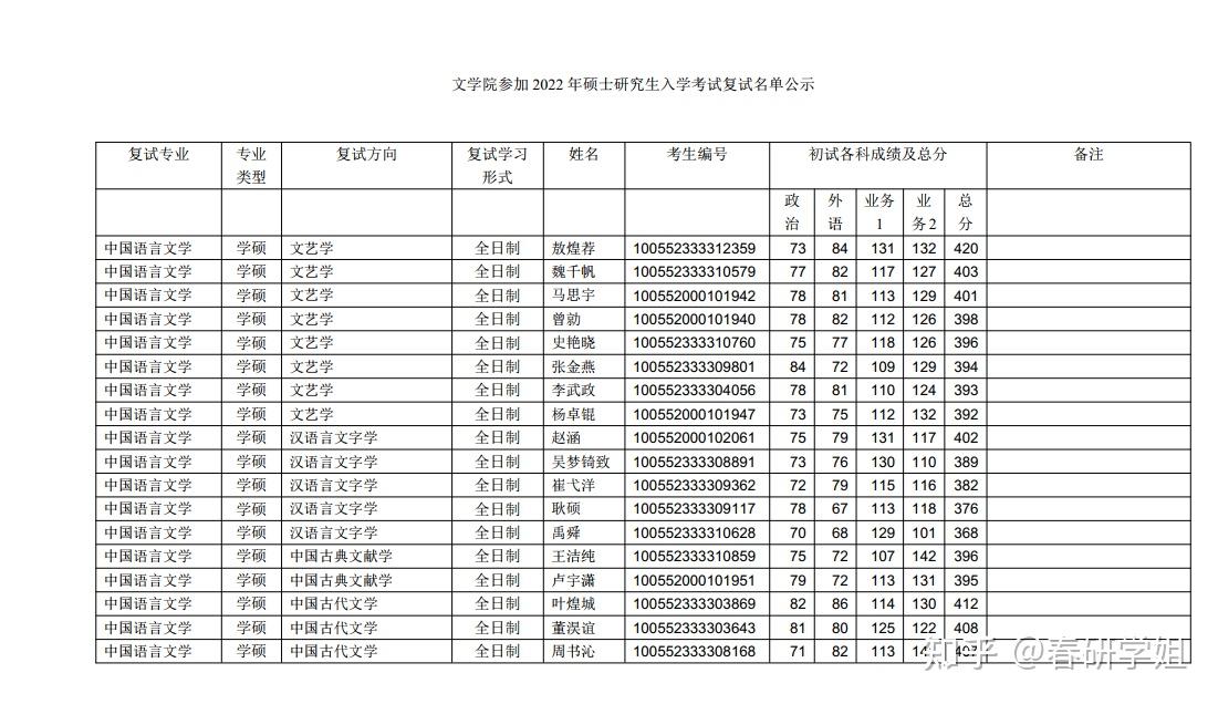 南開大學考研文學院2022年碩士研究生參加複試考生名單公示