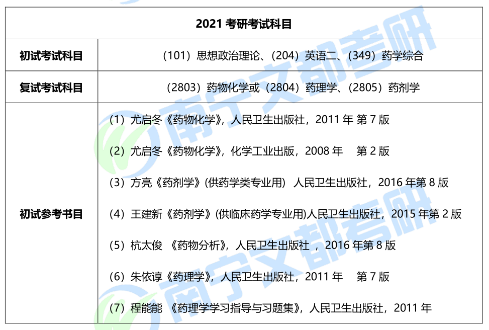 廣西大學藥學碩士怎麼樣招生人數考試科目及複試調劑分析