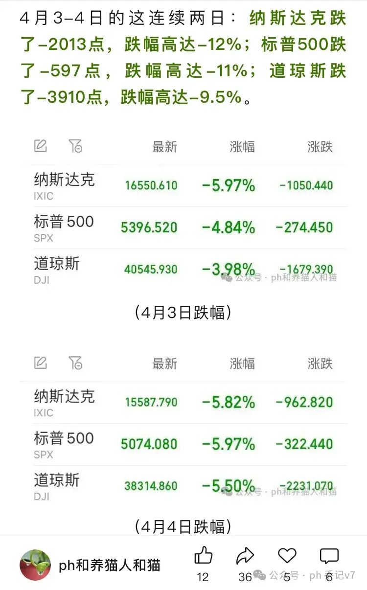 美股投资者的清明节之殇：两天跌掉-12%，悔不早听ph言- 知乎