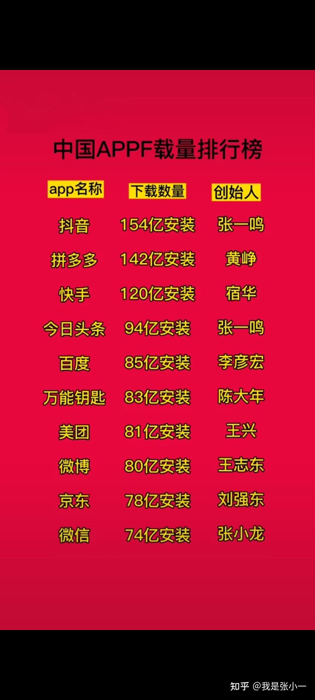中国app下载量排行榜 - 知乎