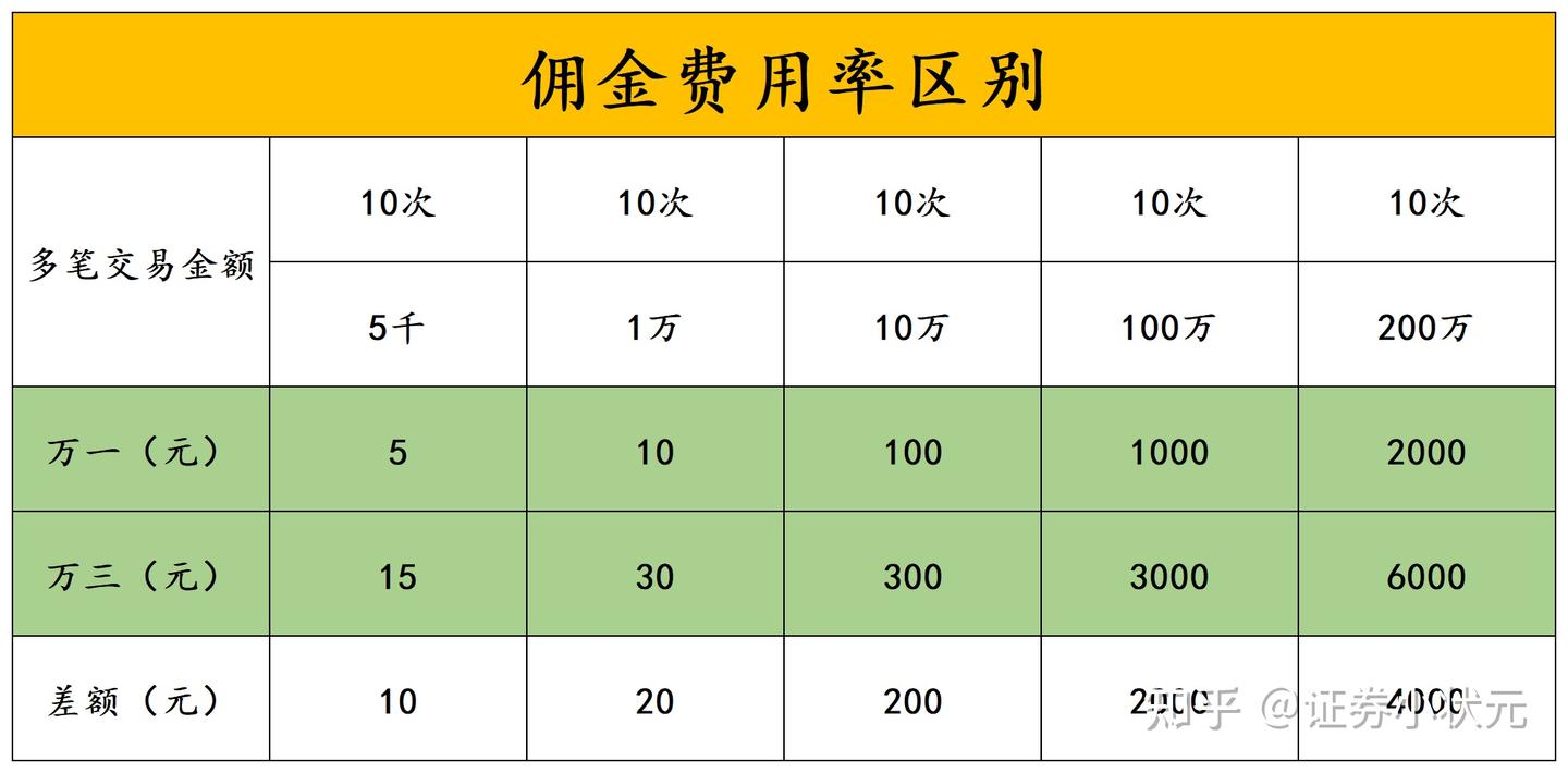 2024股票万一开户指南——附VIP费率表- 知乎