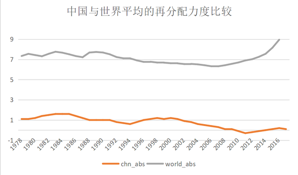 初探中国的收入再分配问题 - 知乎